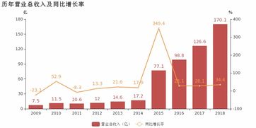 申通快递2018年归母净利润同比增长37.7%，信息服务业务成利润增长新引擎