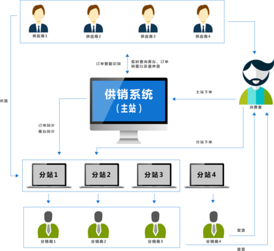 ShopNum1供销系统 开启高效合作，赋能信息服务新未来