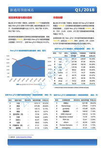 2018年第一季度全球域名发展统计报告（总第四期）信息服务业务概览