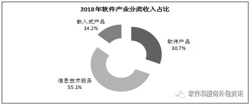 2018年全国软件和信息技术服务业业务收入达63061亿元，信息服务引领增长
