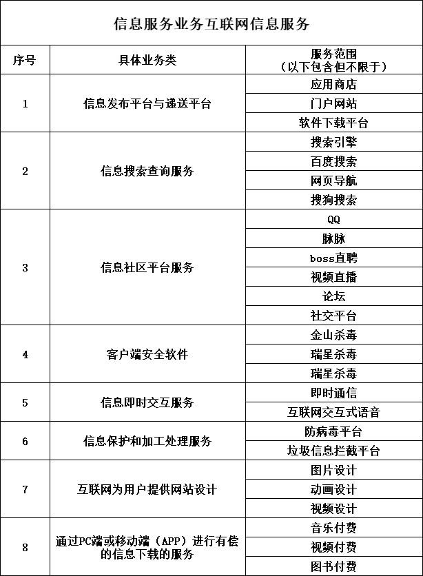 经营性icp备案,那些业务需要?